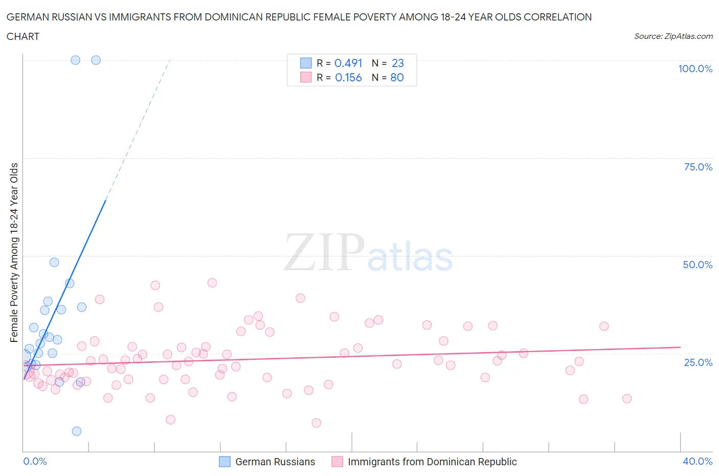 German Russian vs Immigrants from Dominican Republic Female Poverty Among 18-24 Year Olds