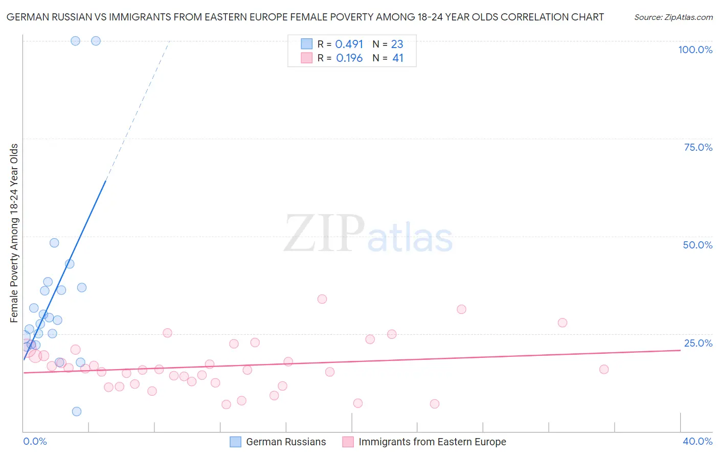 German Russian vs Immigrants from Eastern Europe Female Poverty Among 18-24 Year Olds