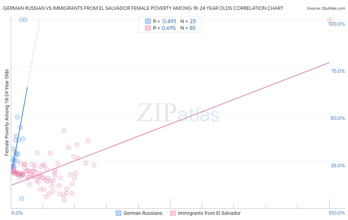 German Russian vs Immigrants from El Salvador Female Poverty Among 18-24 Year Olds