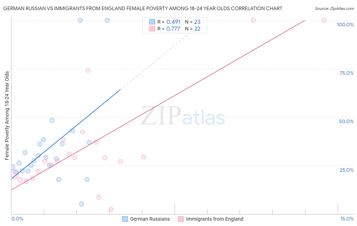 German Russian vs Immigrants from England Female Poverty Among 18-24 Year Olds