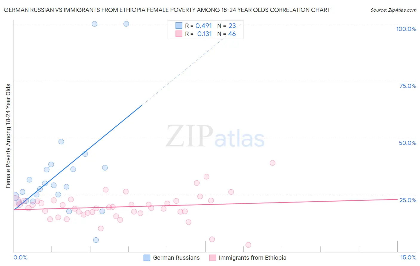 German Russian vs Immigrants from Ethiopia Female Poverty Among 18-24 Year Olds