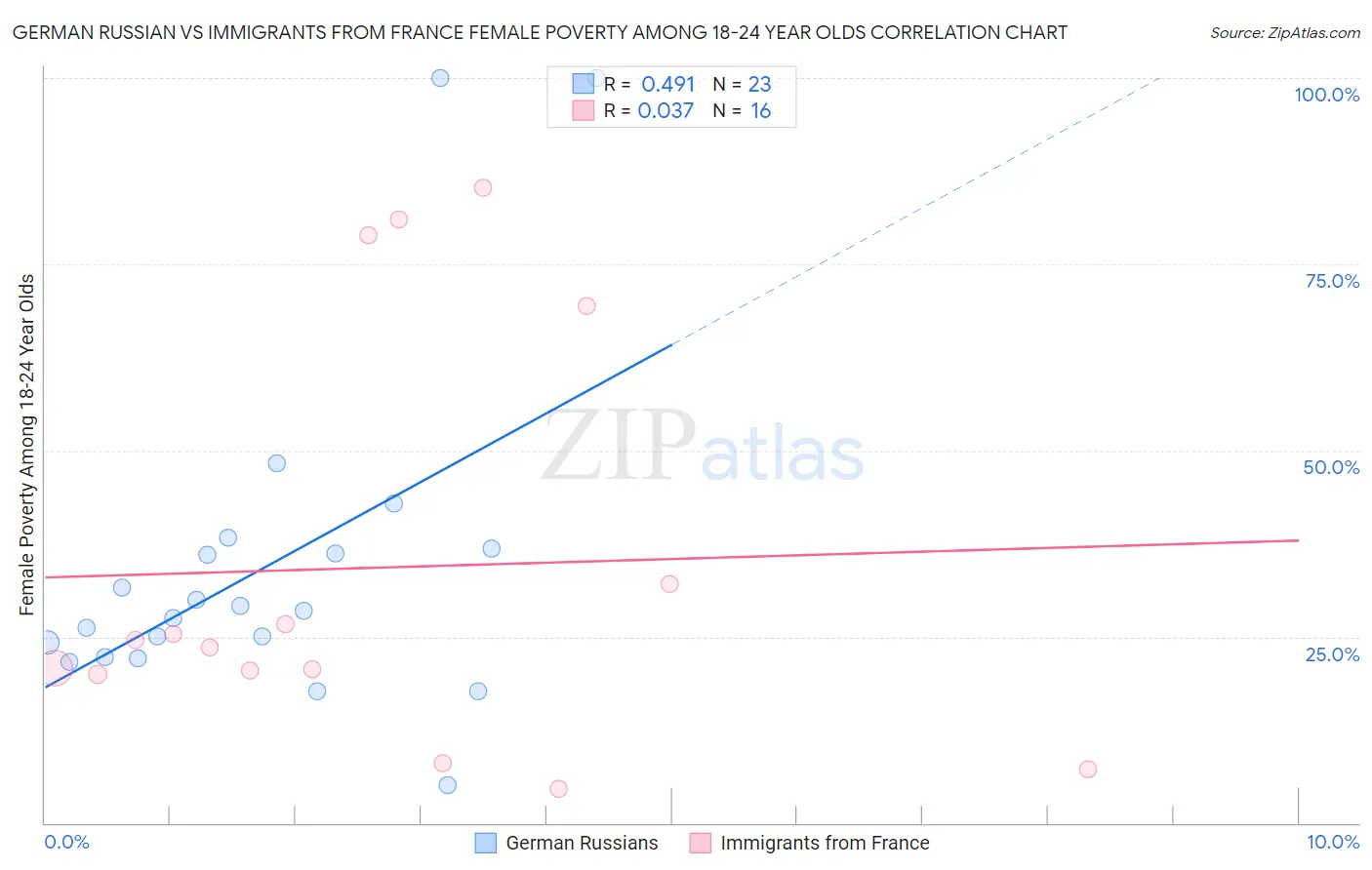 German Russian vs Immigrants from France Female Poverty Among 18-24 Year Olds