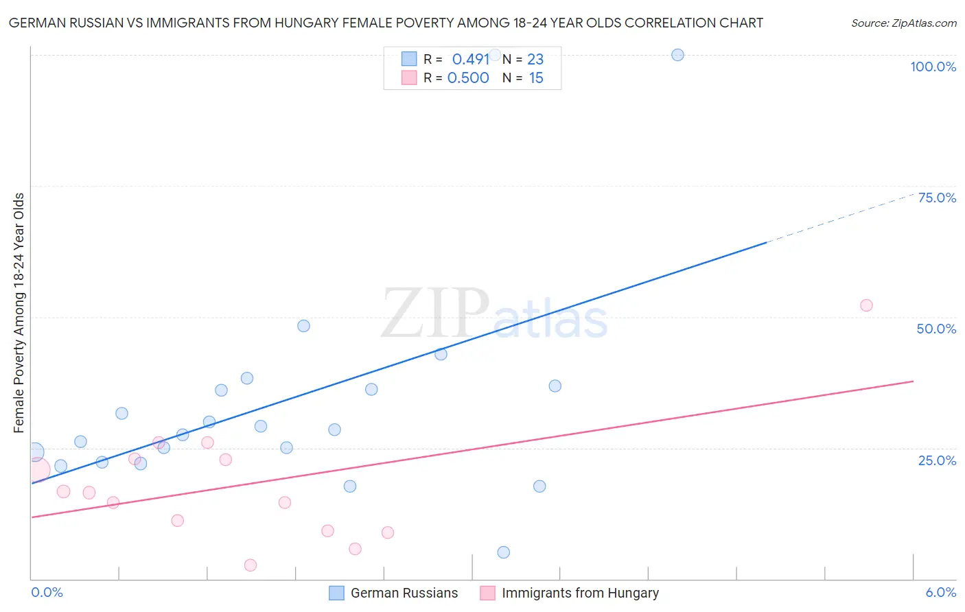 German Russian vs Immigrants from Hungary Female Poverty Among 18-24 Year Olds