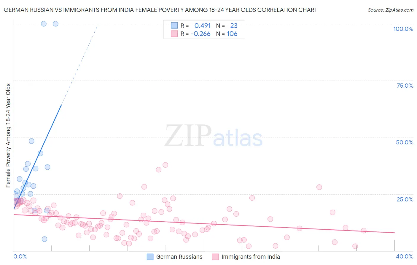 German Russian vs Immigrants from India Female Poverty Among 18-24 Year Olds