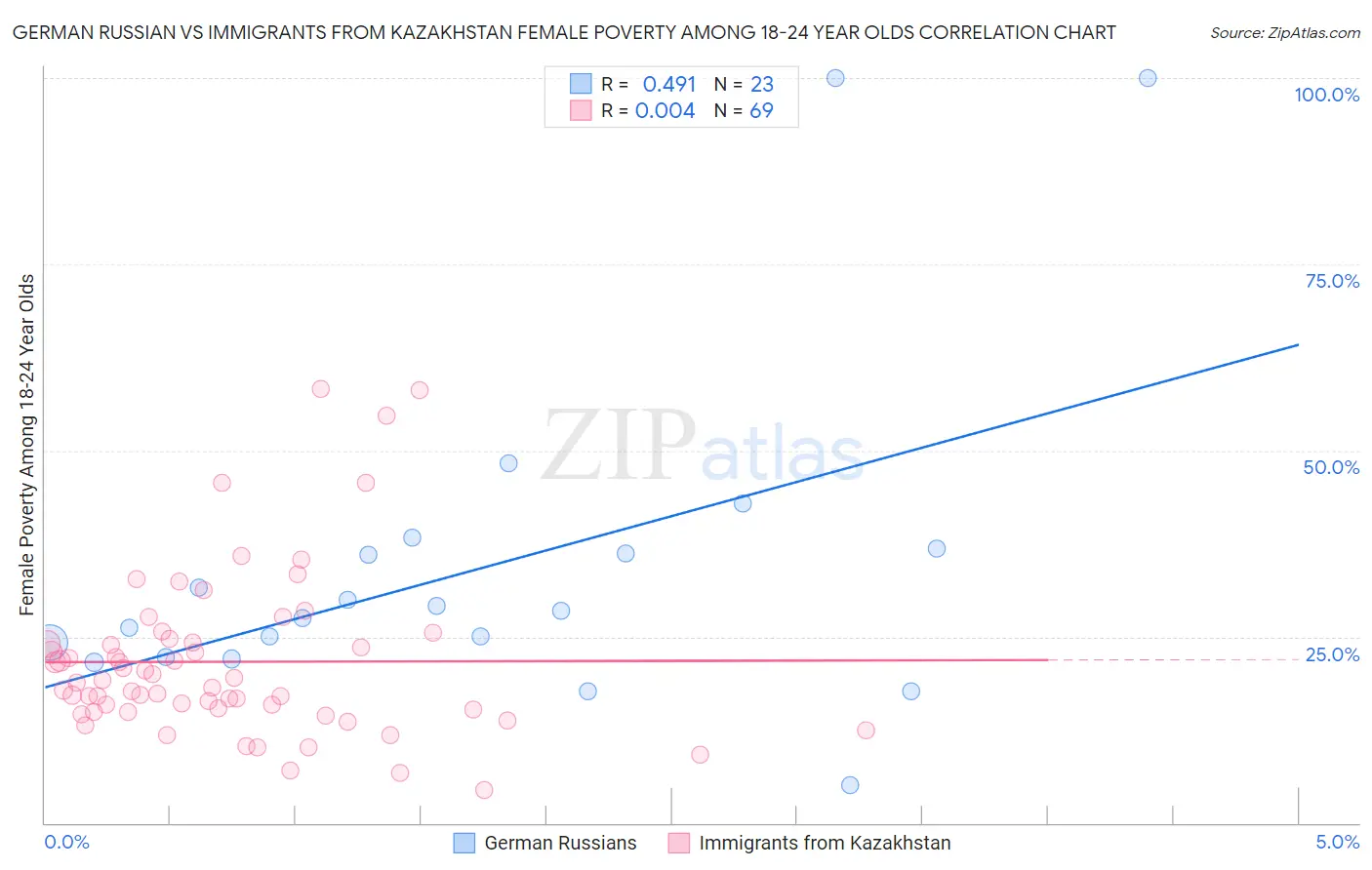 German Russian vs Immigrants from Kazakhstan Female Poverty Among 18-24 Year Olds
