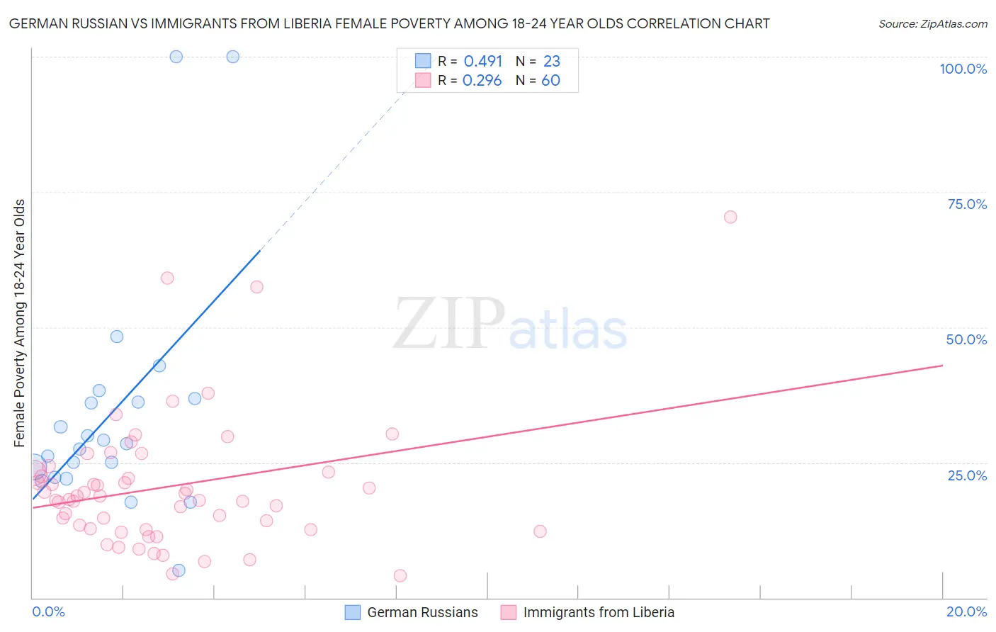 German Russian vs Immigrants from Liberia Female Poverty Among 18-24 Year Olds