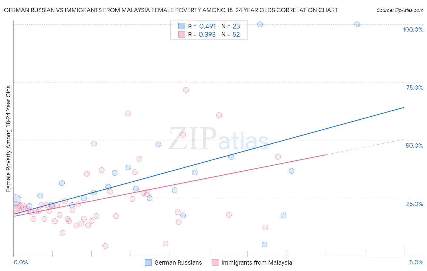 German Russian vs Immigrants from Malaysia Female Poverty Among 18-24 Year Olds