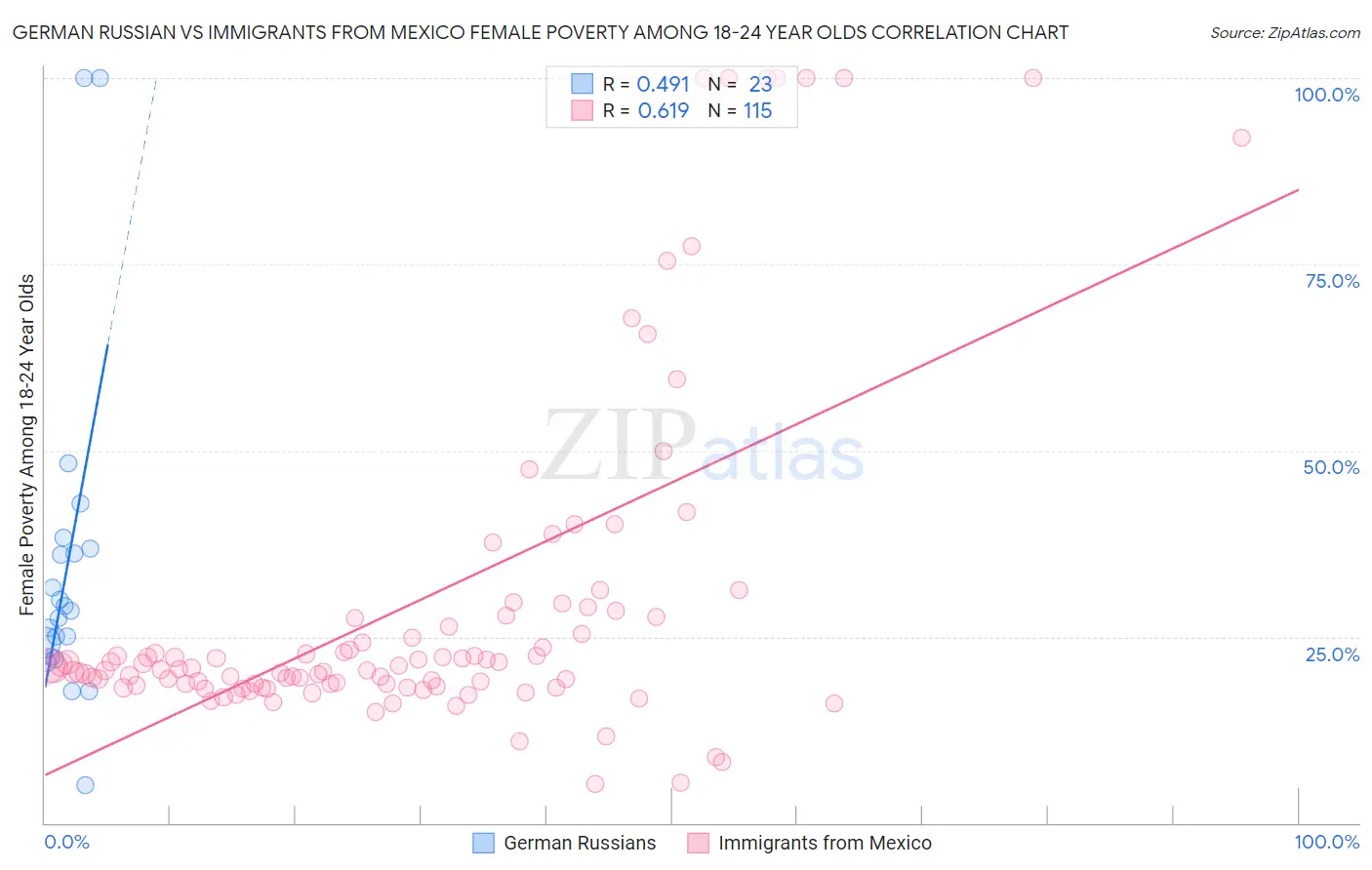 German Russian vs Immigrants from Mexico Female Poverty Among 18-24 Year Olds