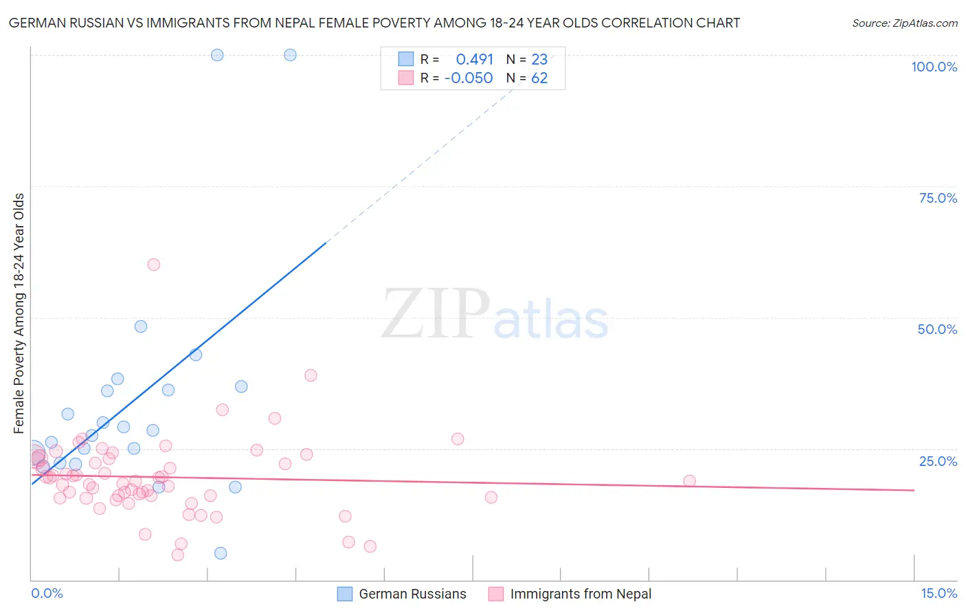 German Russian vs Immigrants from Nepal Female Poverty Among 18-24 Year Olds