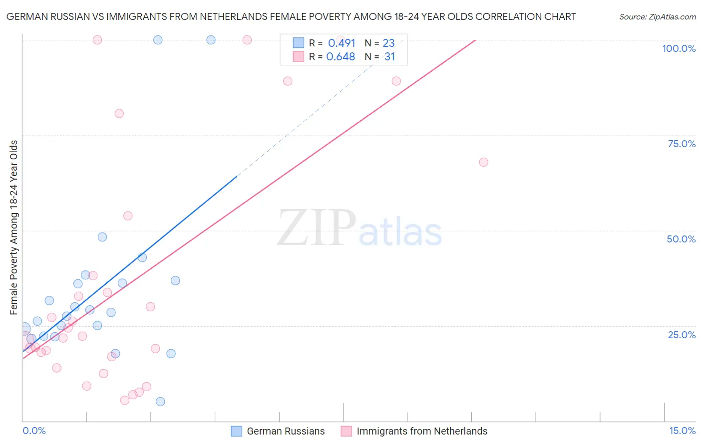 German Russian vs Immigrants from Netherlands Female Poverty Among 18-24 Year Olds