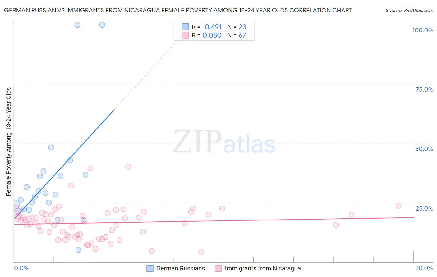 German Russian vs Immigrants from Nicaragua Female Poverty Among 18-24 Year Olds