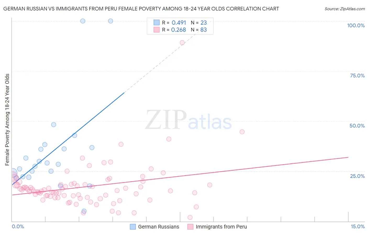 German Russian vs Immigrants from Peru Female Poverty Among 18-24 Year Olds