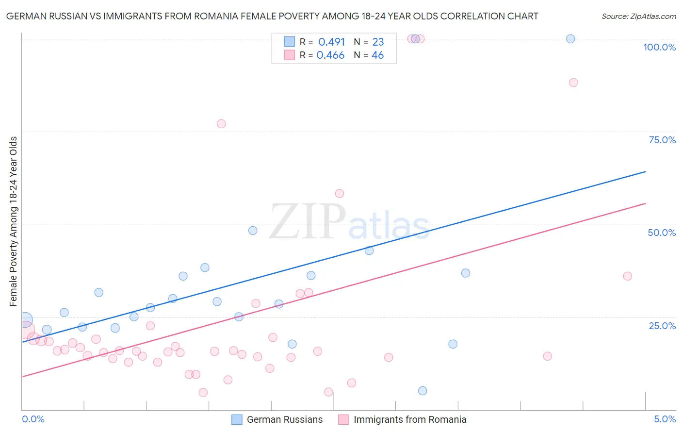 German Russian vs Immigrants from Romania Female Poverty Among 18-24 Year Olds
