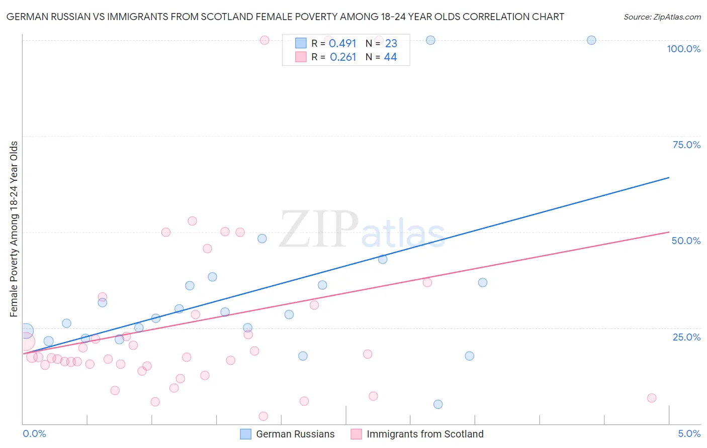 German Russian vs Immigrants from Scotland Female Poverty Among 18-24 Year Olds