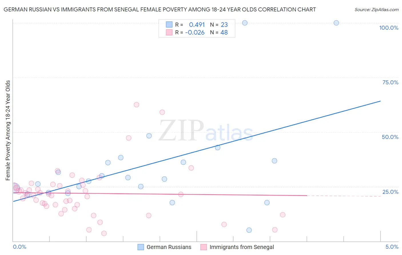 German Russian vs Immigrants from Senegal Female Poverty Among 18-24 Year Olds