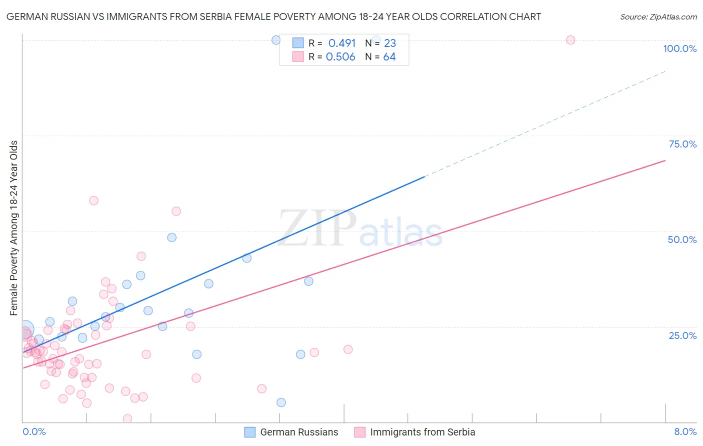 German Russian vs Immigrants from Serbia Female Poverty Among 18-24 Year Olds