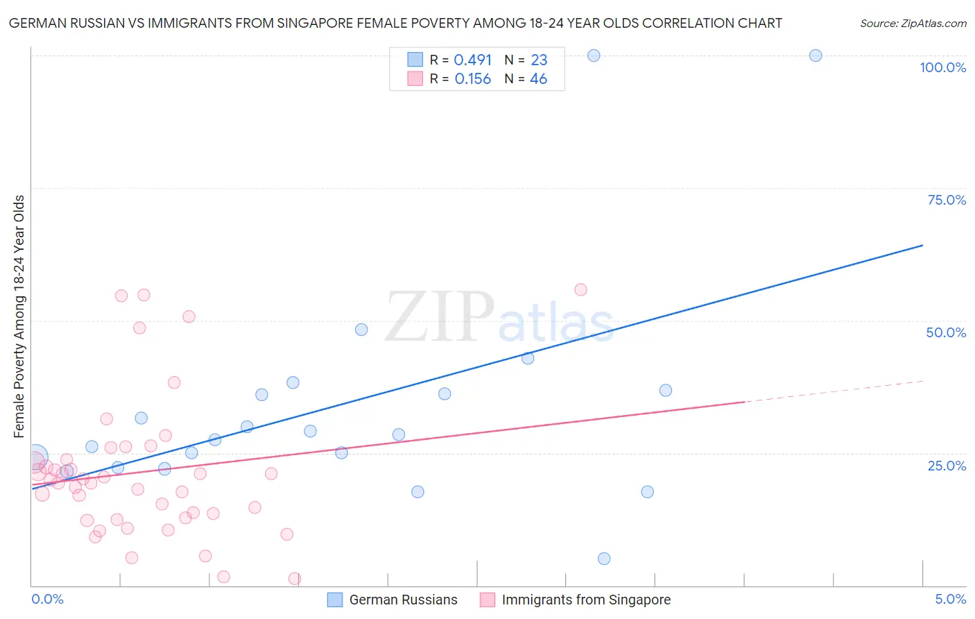 German Russian vs Immigrants from Singapore Female Poverty Among 18-24 Year Olds