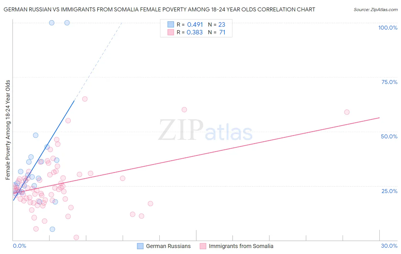 German Russian vs Immigrants from Somalia Female Poverty Among 18-24 Year Olds