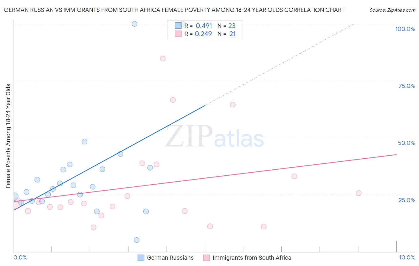German Russian vs Immigrants from South Africa Female Poverty Among 18-24 Year Olds
