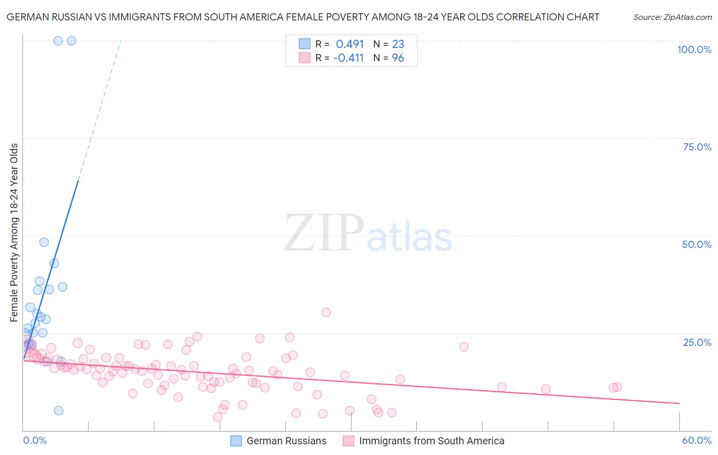 German Russian vs Immigrants from South America Female Poverty Among 18-24 Year Olds