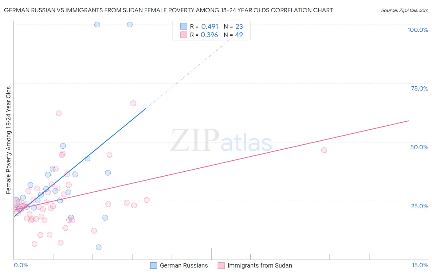 German Russian vs Immigrants from Sudan Female Poverty Among 18-24 Year Olds