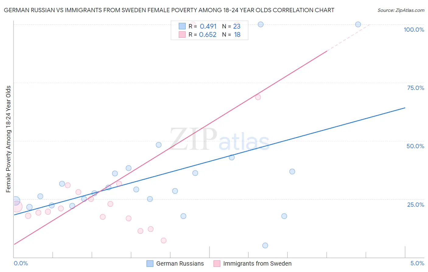 German Russian vs Immigrants from Sweden Female Poverty Among 18-24 Year Olds