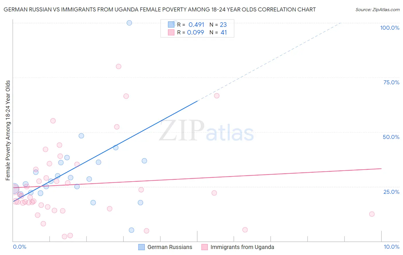 German Russian vs Immigrants from Uganda Female Poverty Among 18-24 Year Olds