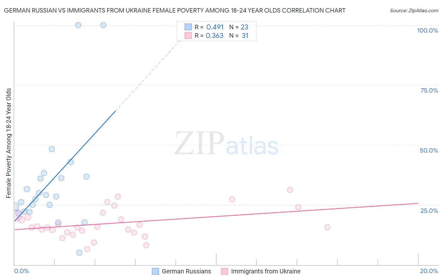 German Russian vs Immigrants from Ukraine Female Poverty Among 18-24 Year Olds