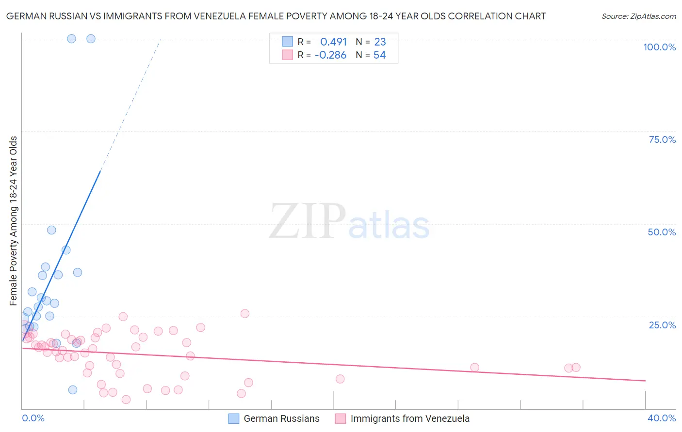 German Russian vs Immigrants from Venezuela Female Poverty Among 18-24 Year Olds