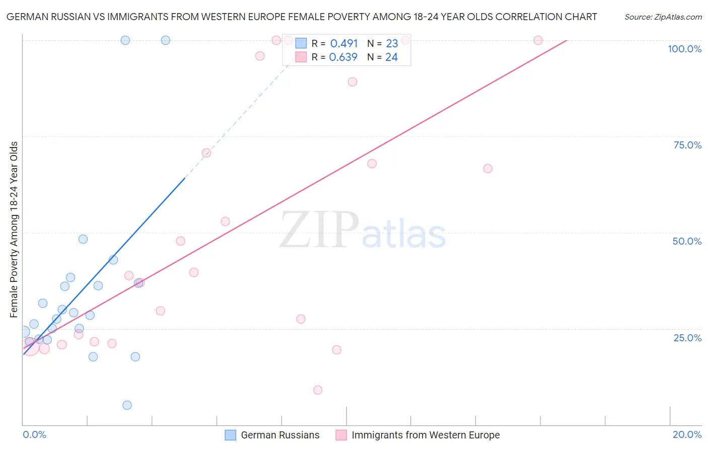 German Russian vs Immigrants from Western Europe Female Poverty Among 18-24 Year Olds