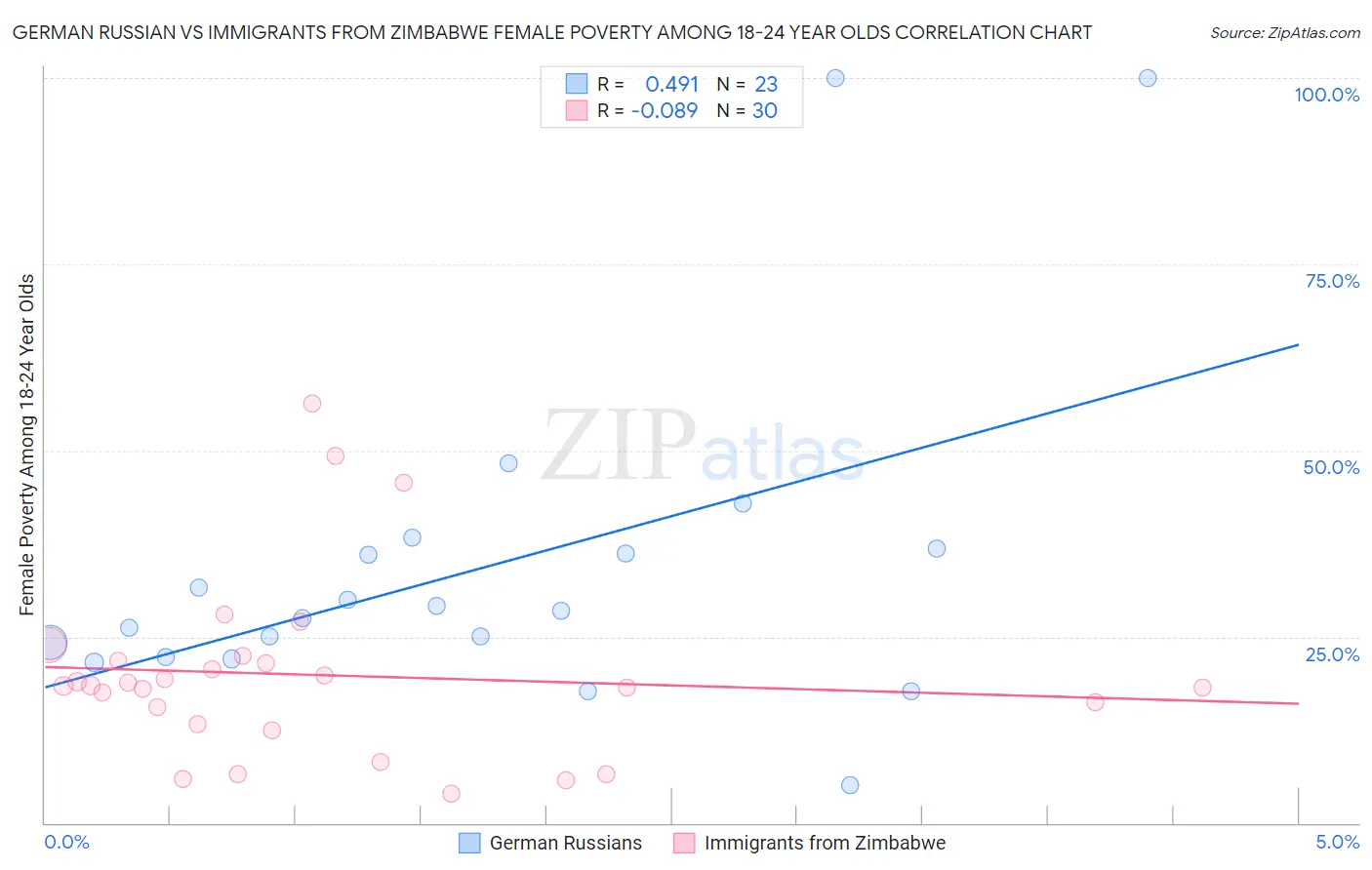 German Russian vs Immigrants from Zimbabwe Female Poverty Among 18-24 Year Olds
