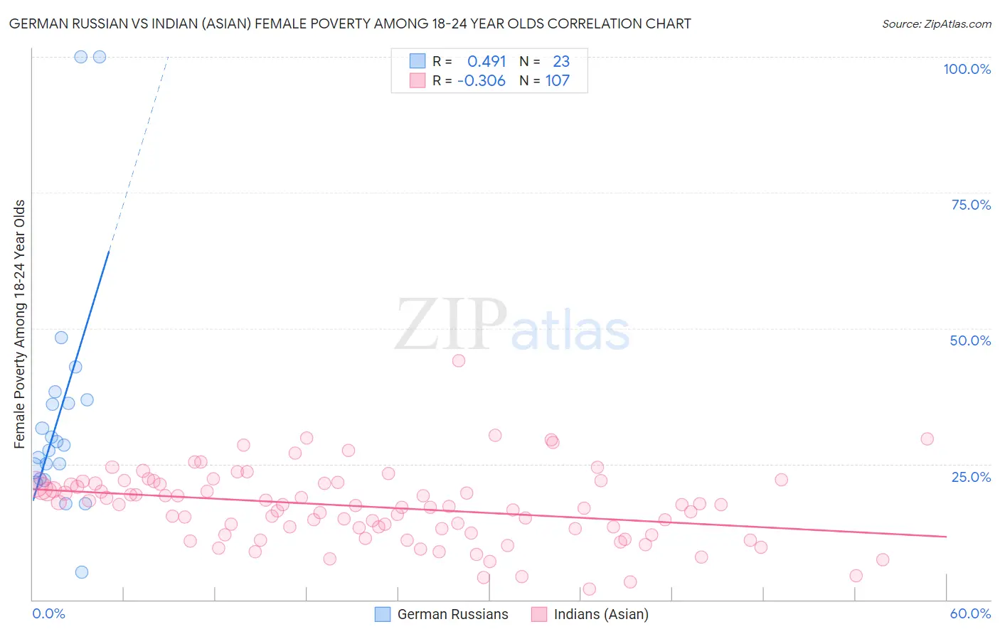 German Russian vs Indian (Asian) Female Poverty Among 18-24 Year Olds