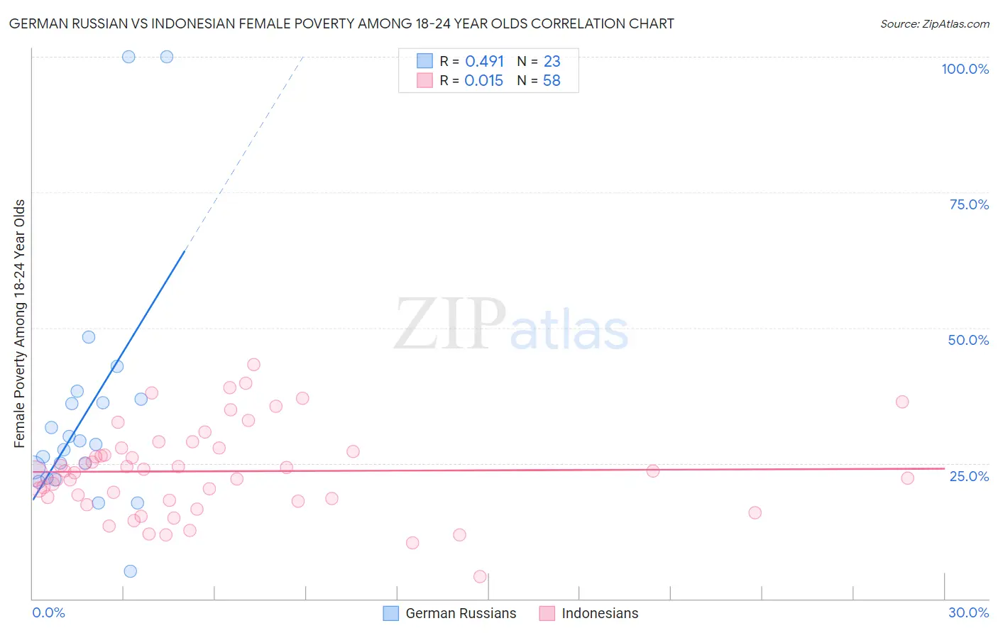 German Russian vs Indonesian Female Poverty Among 18-24 Year Olds