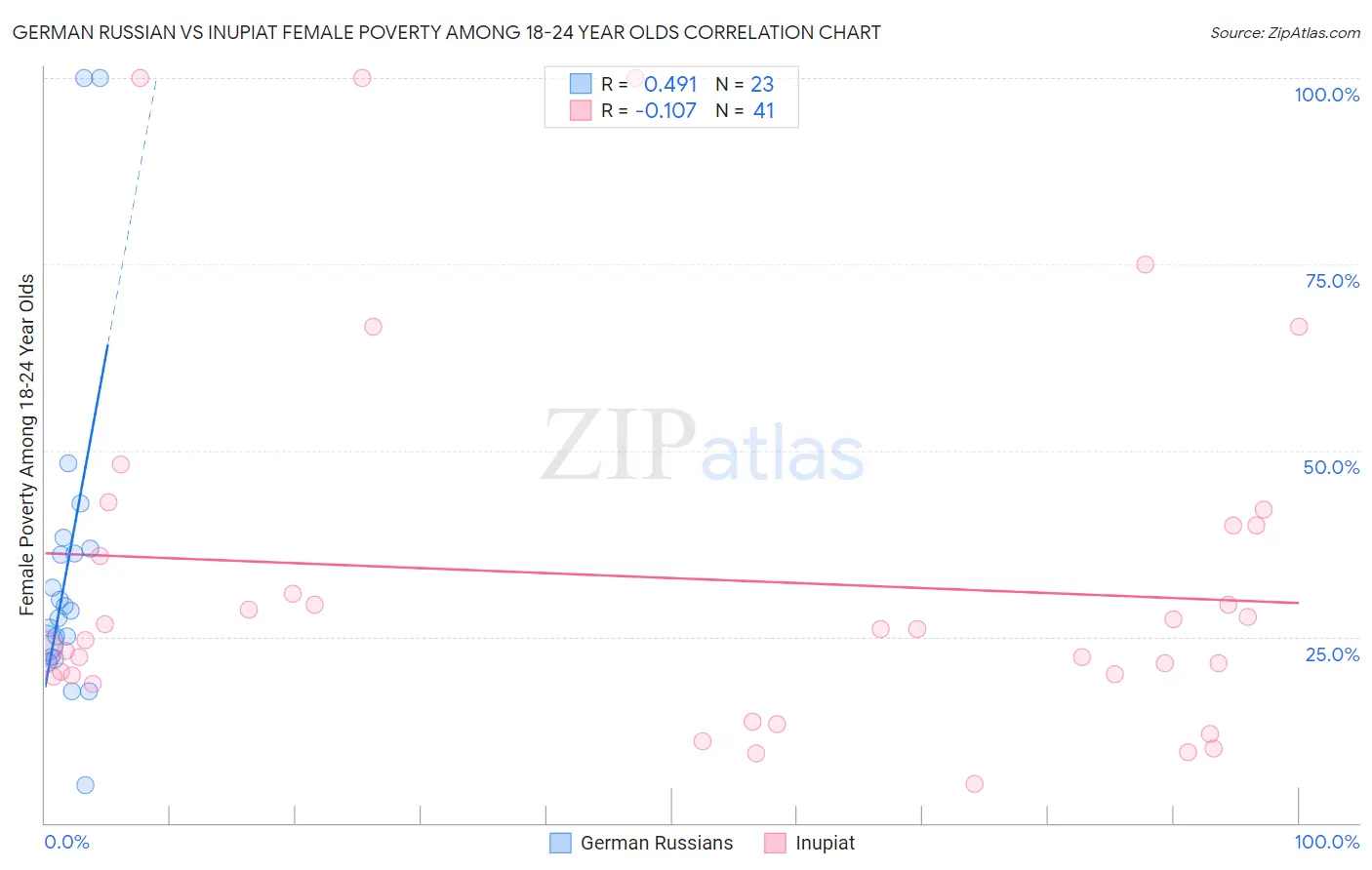 German Russian vs Inupiat Female Poverty Among 18-24 Year Olds