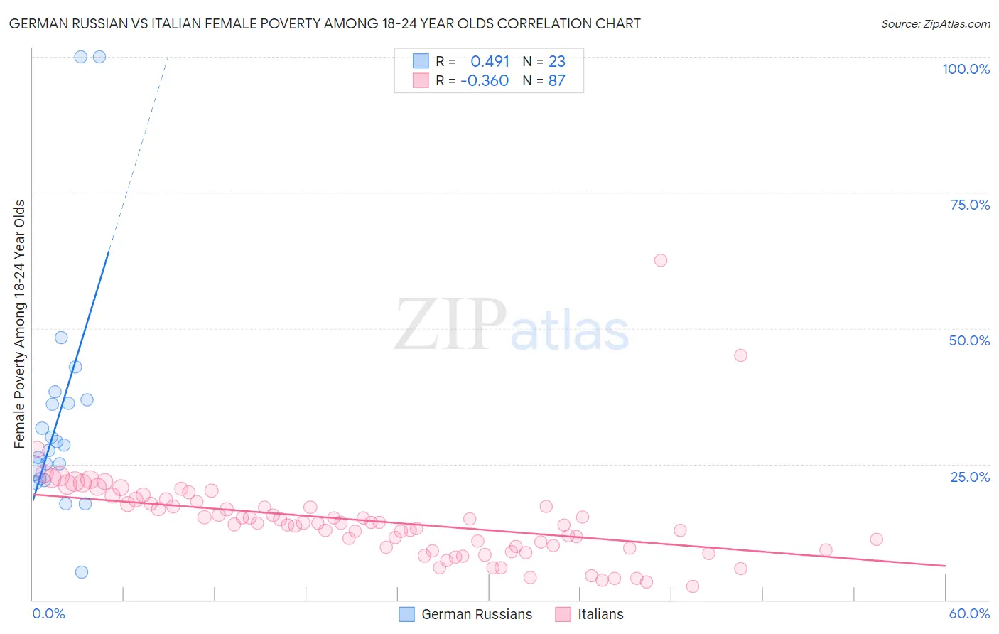 German Russian vs Italian Female Poverty Among 18-24 Year Olds