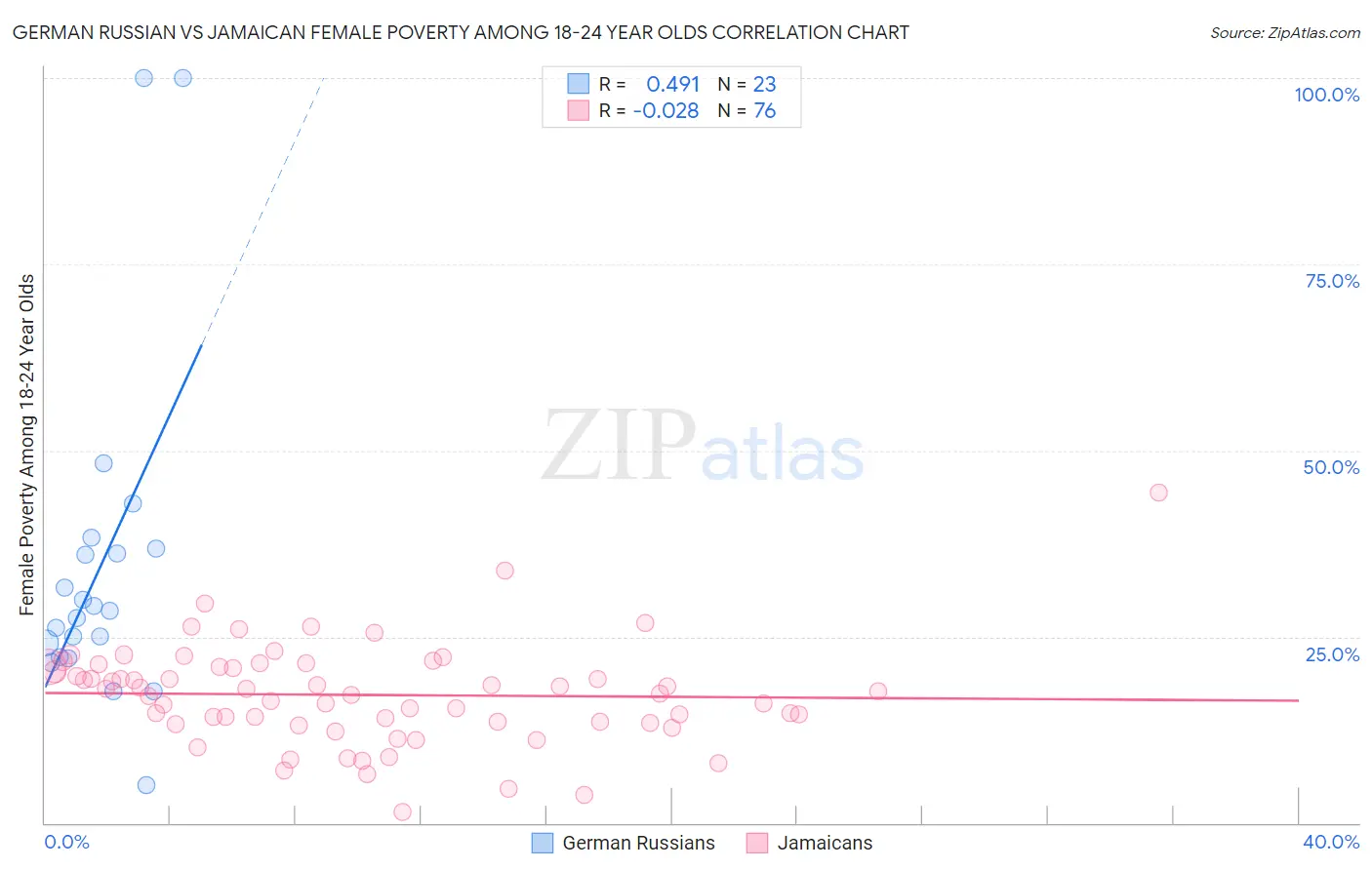 German Russian vs Jamaican Female Poverty Among 18-24 Year Olds