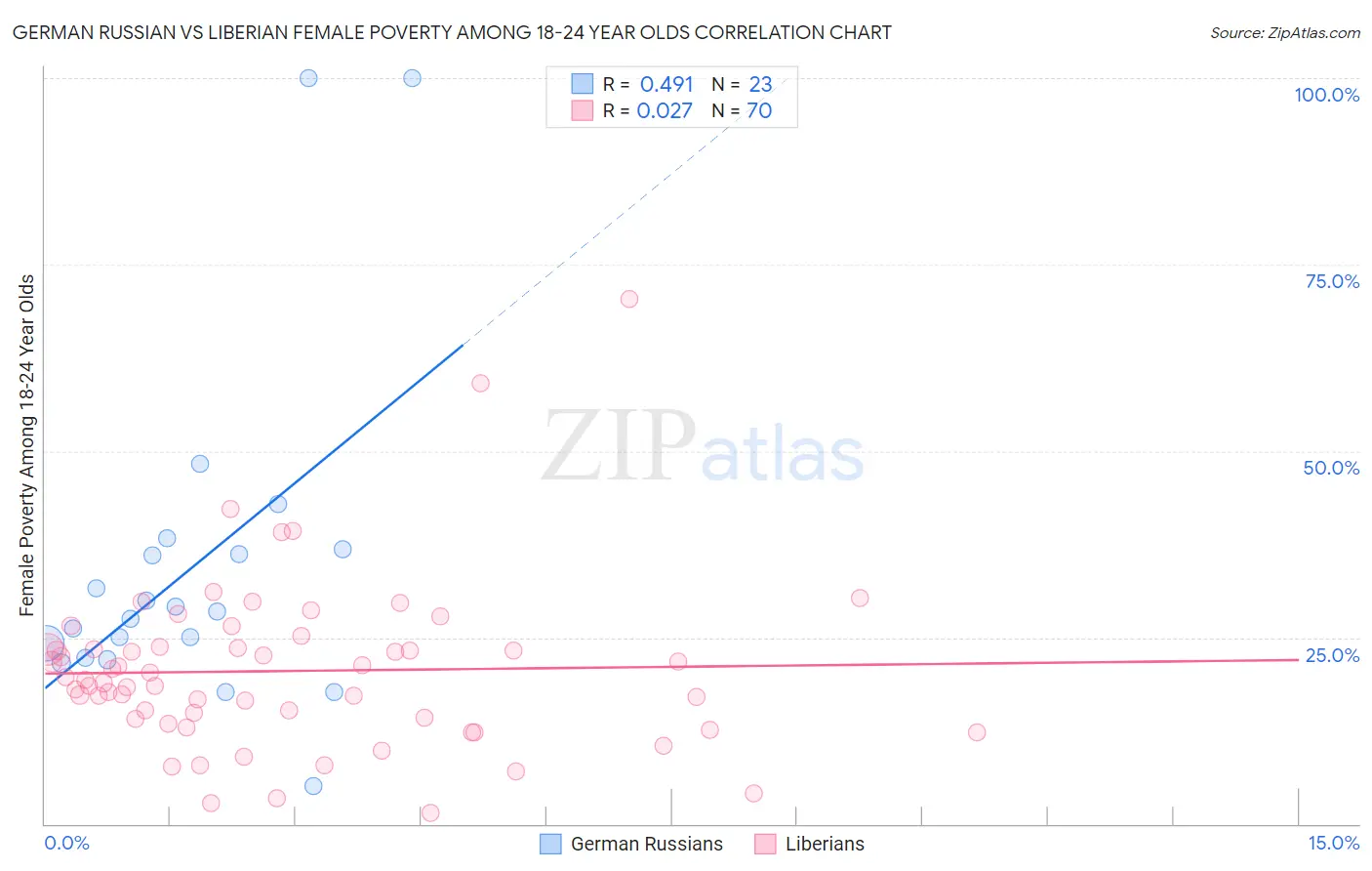 German Russian vs Liberian Female Poverty Among 18-24 Year Olds