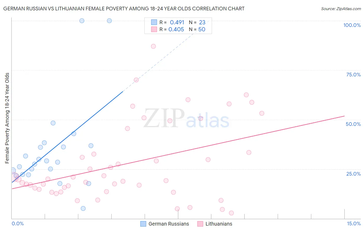 German Russian vs Lithuanian Female Poverty Among 18-24 Year Olds