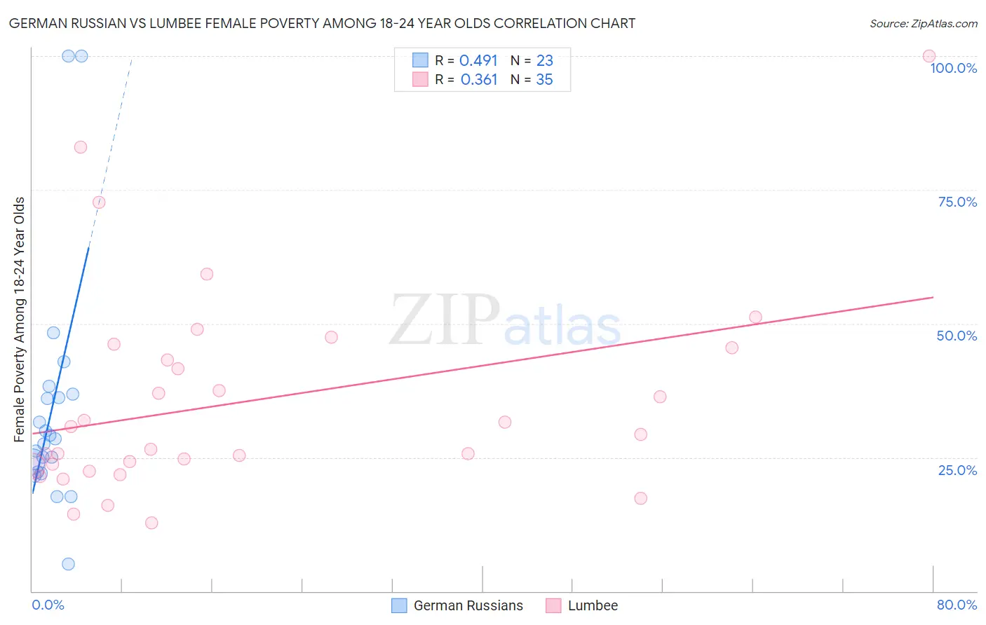 German Russian vs Lumbee Female Poverty Among 18-24 Year Olds