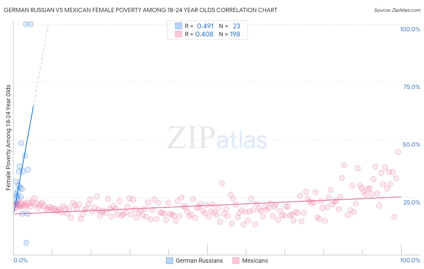 German Russian vs Mexican Female Poverty Among 18-24 Year Olds