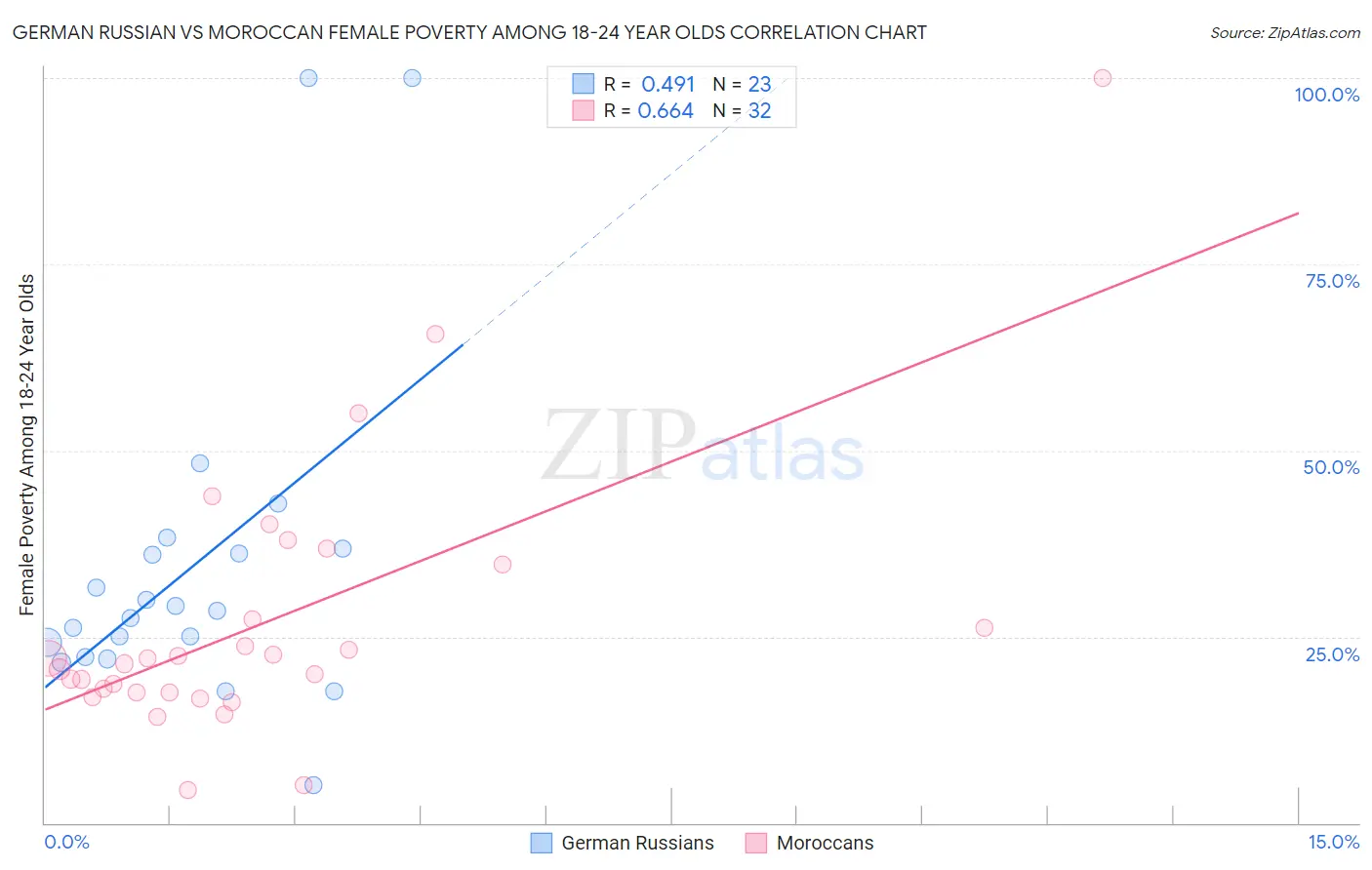 German Russian vs Moroccan Female Poverty Among 18-24 Year Olds