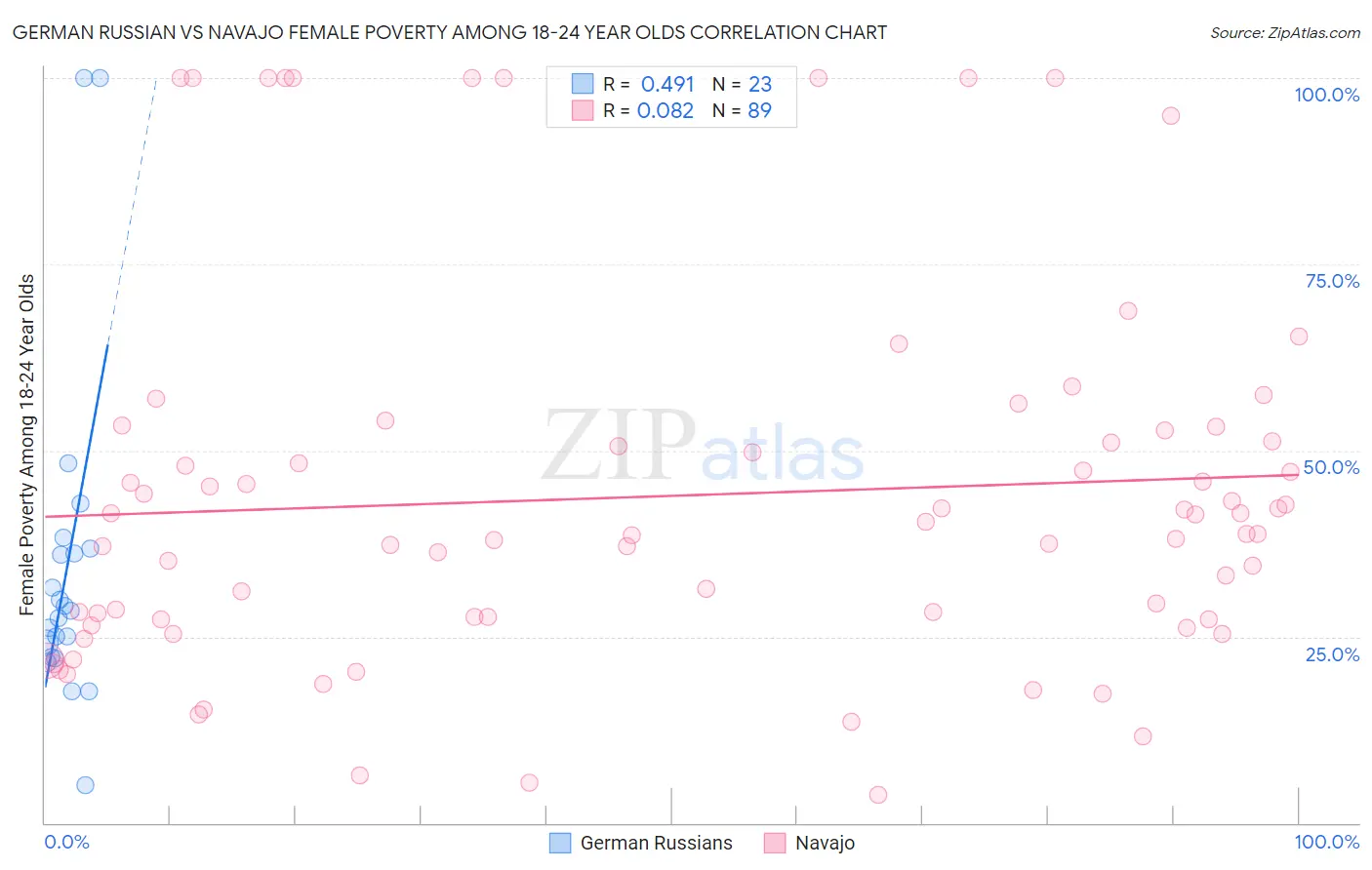 German Russian vs Navajo Female Poverty Among 18-24 Year Olds