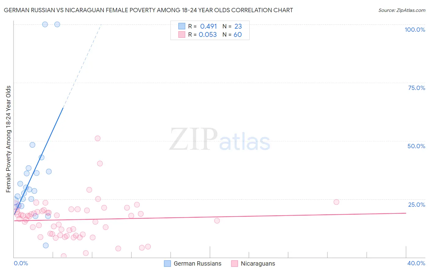 German Russian vs Nicaraguan Female Poverty Among 18-24 Year Olds