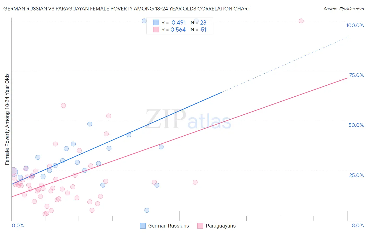 German Russian vs Paraguayan Female Poverty Among 18-24 Year Olds