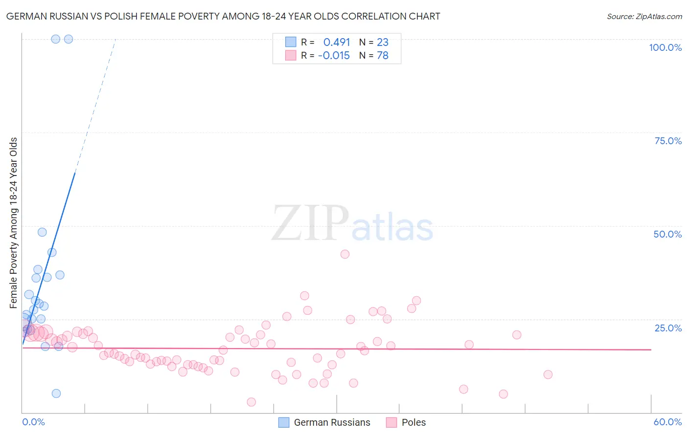 German Russian vs Polish Female Poverty Among 18-24 Year Olds