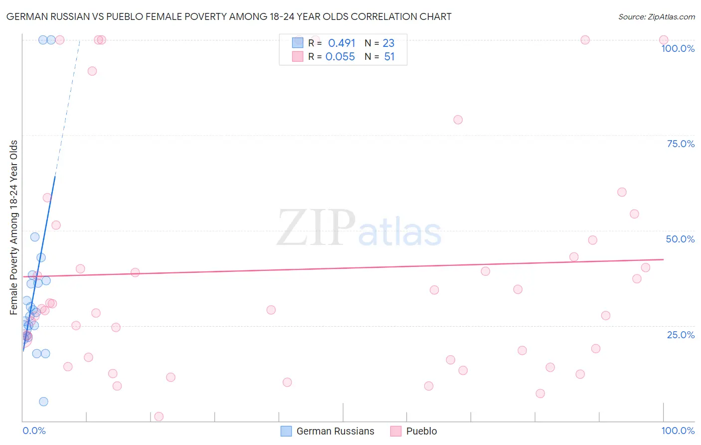 German Russian vs Pueblo Female Poverty Among 18-24 Year Olds