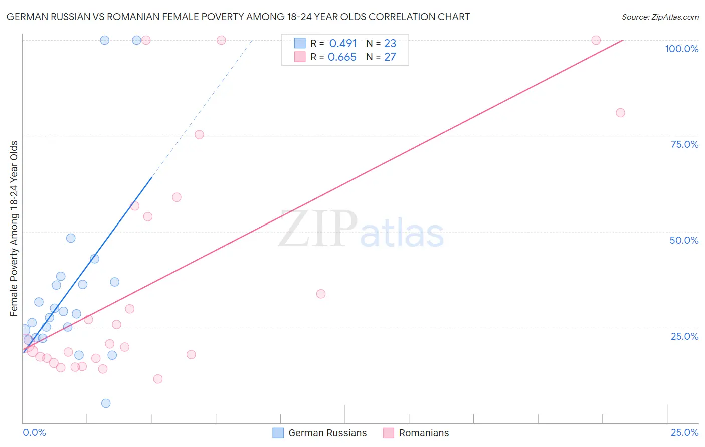 German Russian vs Romanian Female Poverty Among 18-24 Year Olds