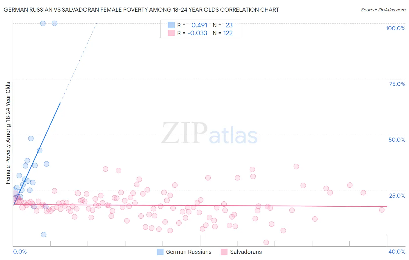 German Russian vs Salvadoran Female Poverty Among 18-24 Year Olds