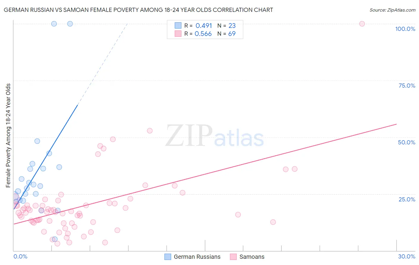 German Russian vs Samoan Female Poverty Among 18-24 Year Olds