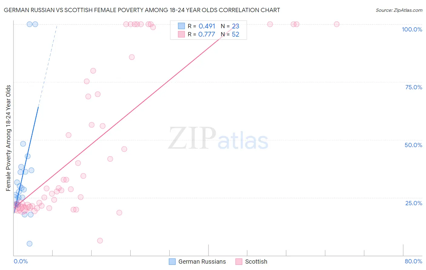 German Russian vs Scottish Female Poverty Among 18-24 Year Olds